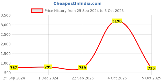 myntra.com Peora Set Of 10 Red Gold-Plated Stone Studded Silk Thread Bangle peora Price History Graph from 25 Sep 2024 to 4 Oct 2025