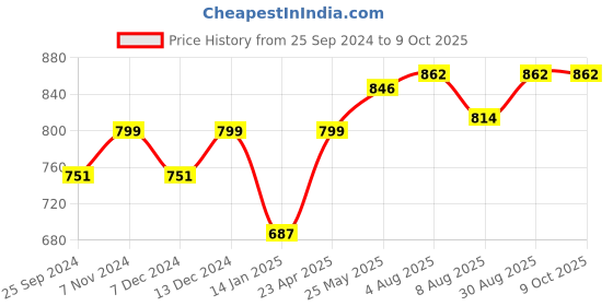 myntra.com Peora Set Of 10 Sea Green & Gold-Plated Silk Thread Stone Studded Chuda Bangle Set peora Price History Graph from 25 Sep 2024 to 9 Oct 2025