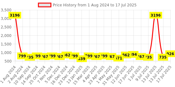 myntra.com Peora Set Of 10 White Gold-Plated Stone Studded Silk Thread Bangles peora Price History Graph from 1 Aug 2024 to 13 Jul 2025
