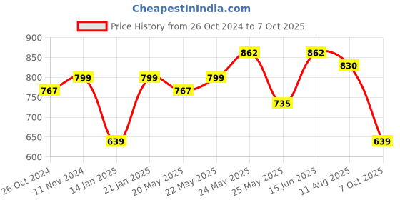 myntra.com Peora Set Of 10 Yellow Gold-Plated Stone Studded Silk Thread Bangles peora Price History Graph from 26 Oct 2024 to 7 Oct 2025