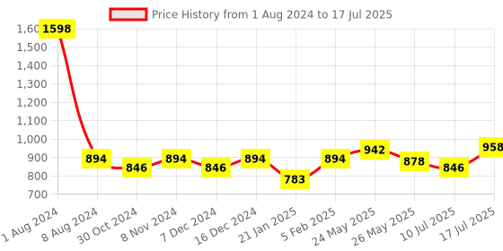 myntra.com Peora Set of 14 Gold-Plated & Green Velvet Handcrafted Bangles peora Price History Graph from 1 Aug 2024 to 10 Jul 2025