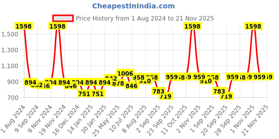 myntra.com Peora Set of 14 Gold-Plated & Pink Velvet Handcrafted Bangles peora Price History Graph from 1 Aug 2024 to 20 Nov 2025