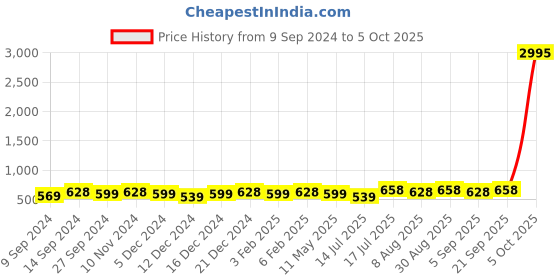 myntra.com Peora Set Of 16 Silver-Plated Alloy Bangles peora Price History Graph from 9 Sep 2024 to 5 Oct 2025