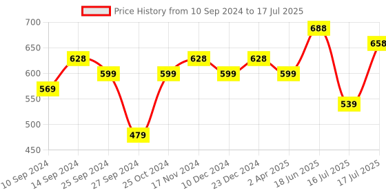 myntra.com Peora Set Of 16 Silver-Plated Oxidised Alloy Bangles peora Price History Graph from 10 Sep 2024 to 16 Jul 2025