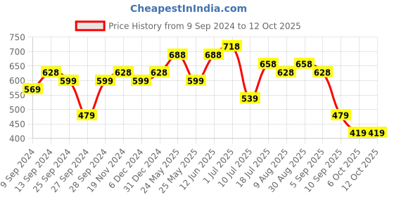 myntra.com Peora Set Of 16 Silver-Plated Oxidised Alloy Bangles peora Price History Graph from 9 Sep 2024 to 11 Oct 2025