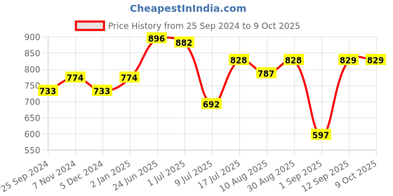 myntra.com Peora Set of 16 Yellow Handcrafted Silk Thread Kundan Chuda Bangles peora Price History Graph from 25 Sep 2024 to 8 Oct 2025