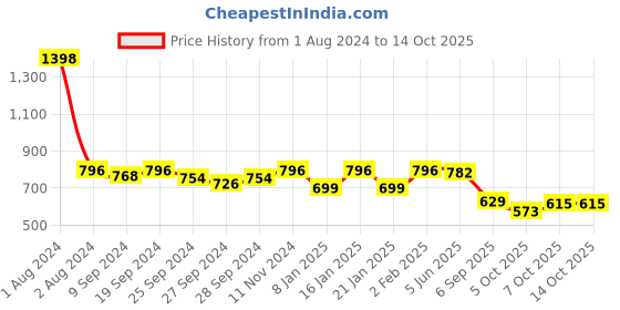 myntra.com Peora Set of 18 Gold-Plated & Sea Green Embellished Handmade Silk Thread Chudas peora Price History Graph from 1 Aug 2024 to 14 Oct 2025