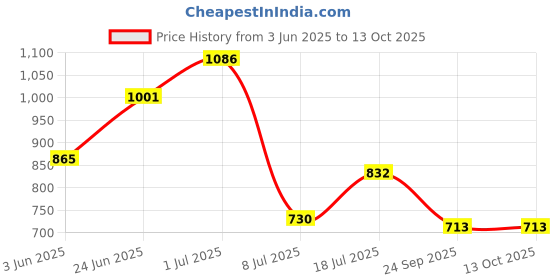 myntra.com Peora Set of 18 Magenta Pink Gold Plated Bridal Floral Chuda Bangles peora Price History Graph from 3 Jun 2025 to 13 Oct 2025