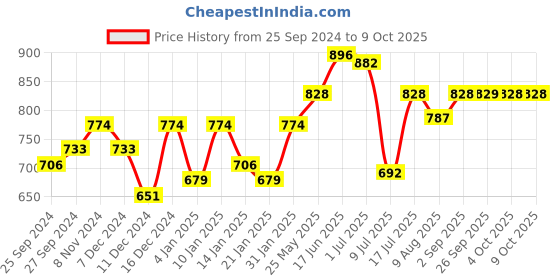 myntra.com Peora Set of 18 Magenta Pink Handcrafted Silk Thread Kundan Chuda Bangles peora Price History Graph from 25 Sep 2024 to 9 Oct 2025