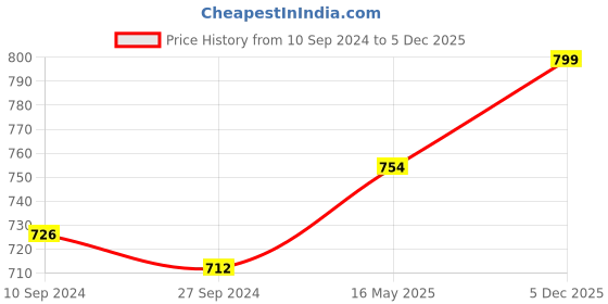 myntra.com Peora Set of 2 Bangles peora Price History Graph from 10 Sep 2024 to 5 Dec 2025