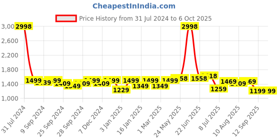 myntra.com Peora Set Of 2 Combo of Tie Pin & Cufflinks Set peora Price History Graph from 31 Jul 2024 to 5 Oct 2025