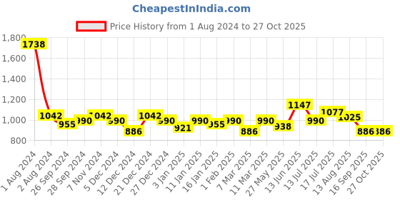 myntra.com Peora Set of 2 Couple Rings peora Price History Graph from 1 Aug 2024 to 27 Oct 2025