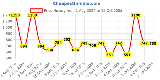 myntra.com Peora Set Of 2 Gold-Plated Alloy Oxidised Bangles peora Price History Graph from 1 Aug 2024 to 11 Oct 2025