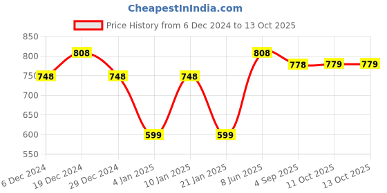 myntra.com Peora Set Of 2 Gold-Plated Antique Bangles peora Price History Graph from 6 Dec 2024 to 13 Oct 2025