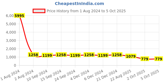 myntra.com Peora Set Of 2 Gold-Plated Baguette Studded Ethnic Bangles peora Price History Graph from 1 Aug 2024 to 5 Oct 2025