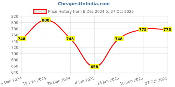 myntra.com Peora Set Of 2 Gold-Plated Bangles peora Price History Graph from 6 Dec 2024 to 27 Oct 2025