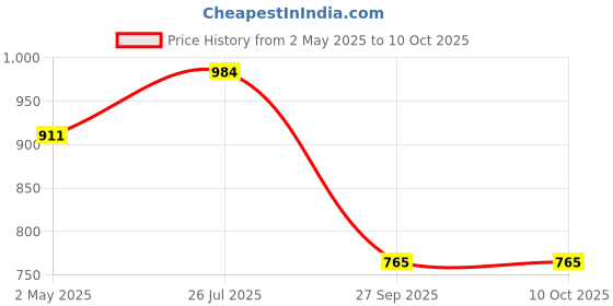 myntra.com Peora Set Of 2 Gold Plated Beaded Choker Jewellery Set peora Price History Graph from 2 May 2025 to 10 Oct 2025