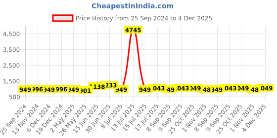 myntra.com Peora Set Of 2 Gold-Plated Beaded Jewellery Sets peora Price History Graph from 25 Sep 2024 to 4 Dec 2025