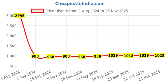 myntra.com Peora Set Of 2 Gold-Plated Crystal-Studded & Beads Beaded Necklace With Earrings peora Price History Graph from 1 Aug 2024 to 22 Nov 2025