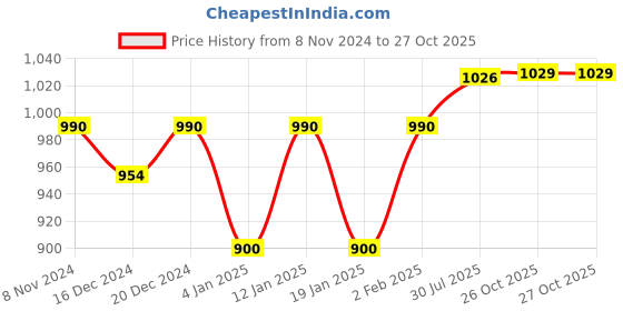 myntra.com Peora Set Of 2 Gold-Plated Cubic Zirconia Stone Studded Bangles peora Price History Graph from 8 Nov 2024 to 26 Oct 2025