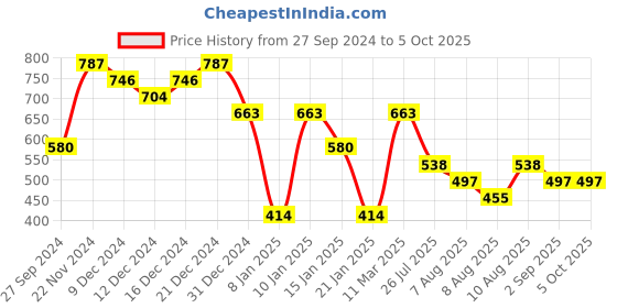 myntra.com Peora Set Of 2 Gold-Plated Cubic Zirconia-Studded Adjustable Toe Rings peora Price History Graph from 27 Sep 2024 to 4 Oct 2025