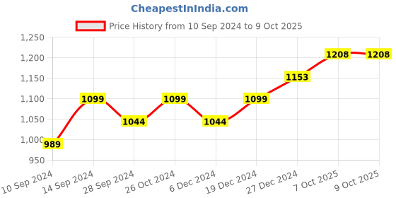 myntra.com Peora Set Of 2 Gold-Plated Cubic Zirconia Studded Ethnic Bangles peora Price History Graph from 10 Sep 2024 to 9 Oct 2025