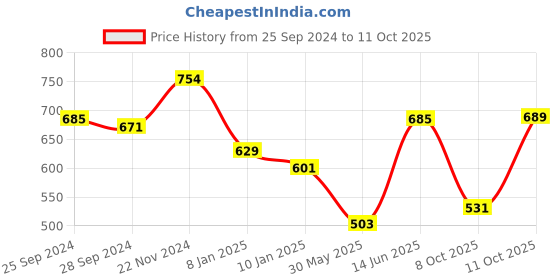 myntra.com Peora Set of 2 Gold-Plated Handcrafted Kundan Studded Bangles with Jhumka Danglers peora Price History Graph from 25 Sep 2024 to 11 Oct 2025