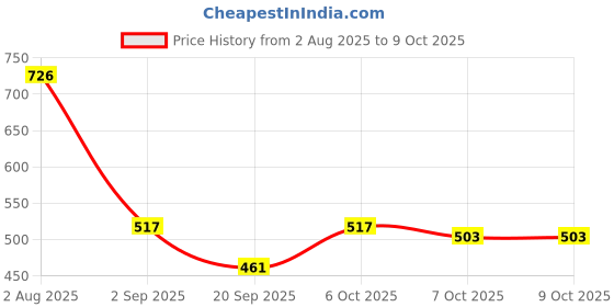 myntra.com Peora Set of 2 Gold-Plated Handcrafted Kundan Studded Bangles with Jhumka Danglers peora Price History Graph from 2 Aug 2025 to 8 Oct 2025