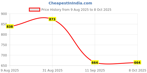myntra.com Peora Set of 2 Gold Plated Kundan & Pearl Studded Bangles peora Price History Graph from 9 Aug 2025 to 8 Oct 2025