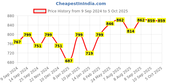 myntra.com Peora Set Of 2 Gold-Plated Kundan Enamelled Chuda Bangle Set peora Price History Graph from 9 Sep 2024 to 5 Oct 2025