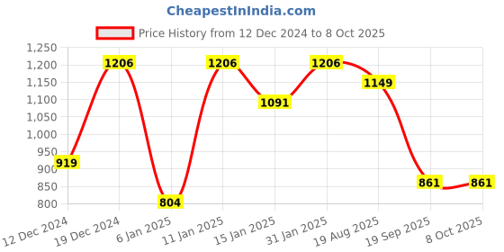 myntra.com Peora Set Of 2 Gold-Plated Kundan Stone-Studded Bangles peora Price History Graph from 12 Dec 2024 to 8 Oct 2025