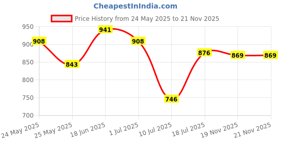 myntra.com Peora Set Of 2 Gold-Plated Kundan Stoned Bangles peora Price History Graph from 24 May 2025 to 20 Nov 2025