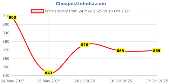 myntra.com Peora Set Of 2 Gold Plated Kundan Studded Bangles peora Price History Graph from 24 May 2025 to 13 Oct 2025