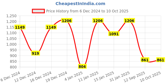 myntra.com Peora Set of 2 Gold-Plated Kundan-Studded Silk Thread Bangles peora Price History Graph from 6 Dec 2024 to 10 Oct 2025