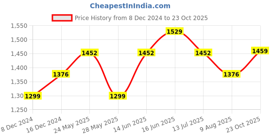 myntra.com Peora Set Of 2 Gold-Plated Necklace and Earrings peora Price History Graph from 8 Dec 2024 to 23 Oct 2025