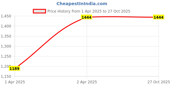 myntra.com Peora Set Of 2 Gold Plated Stone Studded Bangles peora Price History Graph from 1 Apr 2025 to 27 Oct 2025