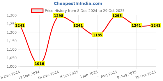 myntra.com Peora Set Of 2 Gold-Plated Stone-Studded Jewellery Set peora Price History Graph from 8 Dec 2024 to 29 Oct 2025