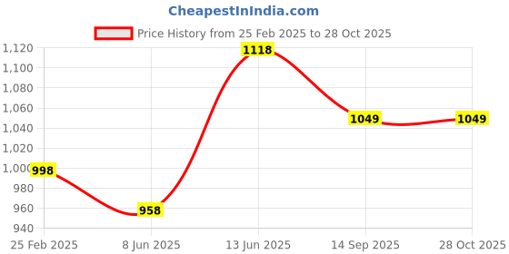 myntra.com Peora Set Of 2 Gold-Plated Stone Studded Jewellery Set peora Price History Graph from 25 Feb 2025 to 28 Oct 2025