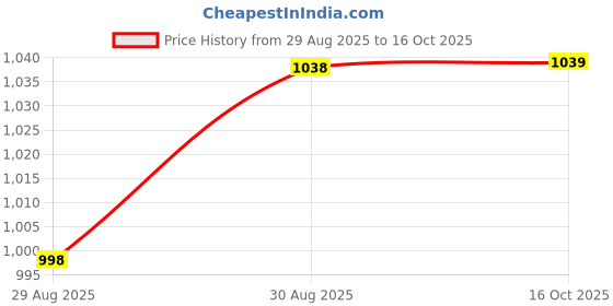 myntra.com Peora Set Of 2 Gold-Plated Stone Studded Jewellery Set peora Price History Graph from 29 Aug 2025 to 16 Oct 2025