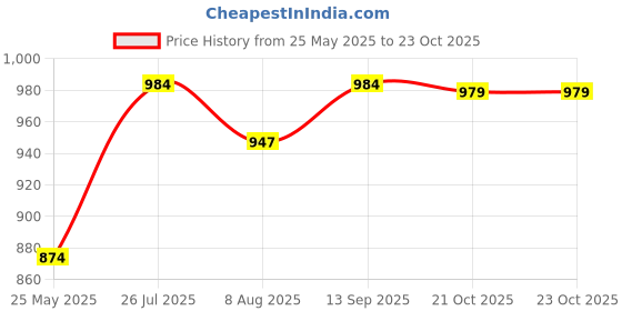 myntra.com Peora Set Of 2 Gold-Plated Stone Studded Jewellery Set peora Price History Graph from 25 May 2025 to 22 Oct 2025
