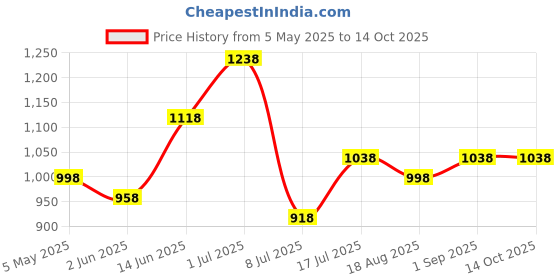 myntra.com Peora Set Of 2 Gold Plated Stones Studded & Beaded Choker & Long Jewellery Set peora Price History Graph from 5 May 2025 to 13 Oct 2025