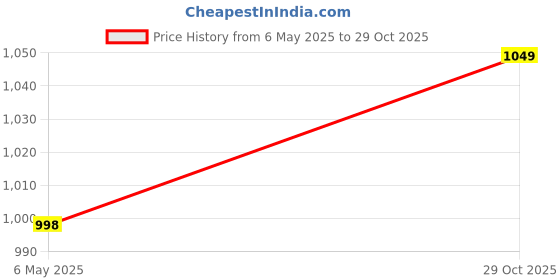 myntra.com Peora Set Of 2 Gold Plated Stones Studded & Beaded Choker & Long Jewellery Set peora Price History Graph from 6 May 2025 to 29 Oct 2025