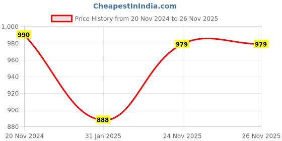 myntra.com Peora Set Of 2 Gold Plated Stones Studded & Beaded Jewellery Set peora Price History Graph from 20 Nov 2024 to 24 Nov 2025