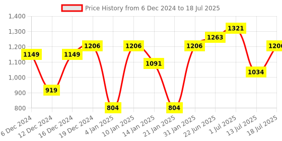 myntra.com Peora Set Of 2 Gold-Plated Stones-Studded Bangles peora Price History Graph from 6 Dec 2024 to 13 Jul 2025