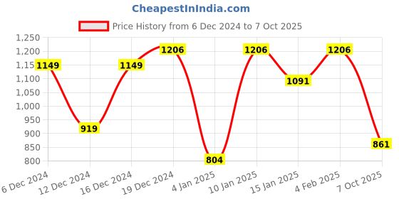 myntra.com Peora Set Of 2 Gold-Plated Stones-Studded Bangles peora Price History Graph from 6 Dec 2024 to 7 Oct 2025