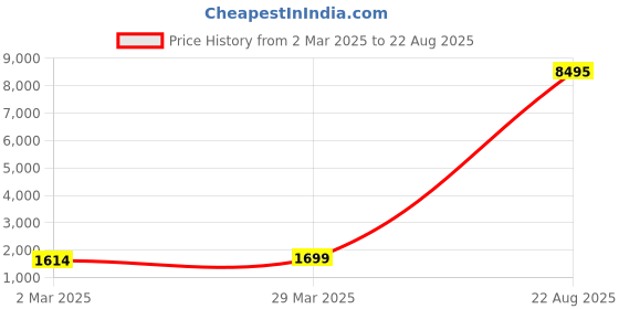 myntra.com Peora Set Of 2 Gold Plated Stones Studded Kada Bangles peora Price History Graph from 2 Mar 2025 to 22 Aug 2025