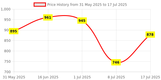 myntra.com Peora Set of 2 Gold Plated Traditional Screw Openable Bangles peora Price History Graph from 31 May 2025 to 8 Jul 2025