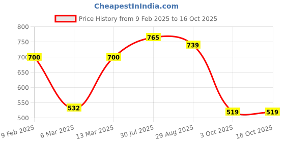 myntra.com Peora Set Of 2 Green & Golden Plated Kundan Studded Pearl Bridal Anklet peora Price History Graph from 9 Feb 2025 to 15 Oct 2025