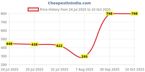 myntra.com Peora Set Of 2 Rakhi With Greeting Card & Roli Chawal peora Price History Graph from 24 Jul 2025 to 9 Oct 2025
