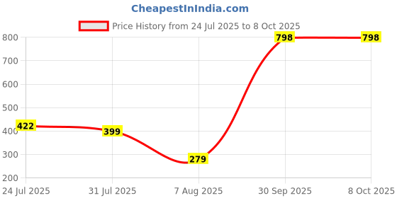 myntra.com Peora Set Of 2 Rakhi With Greeting Card & Roli Chawal peora Price History Graph from 24 Jul 2025 to 8 Oct 2025